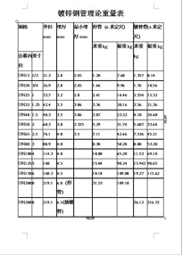 镀锌钢管理论重量表